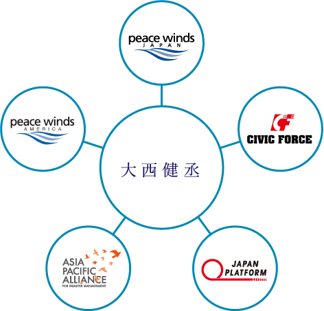 大西健丞 peace winds JAPAN／CIVIC FORCE／JAPAN PLATFORM／ASIA PACIFIC ALLIANCE／peace winds AMERICA